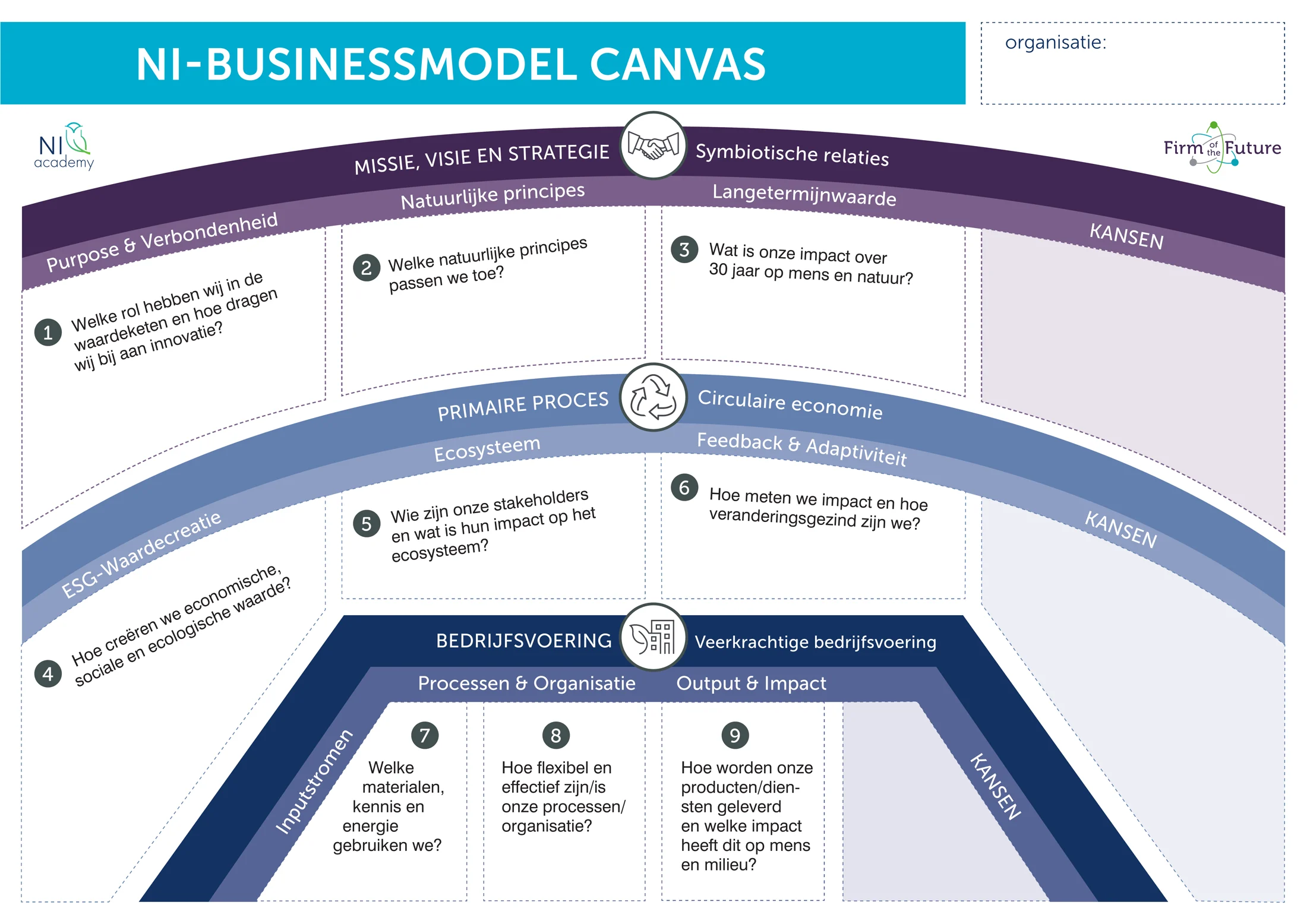 The NI Business Model diagram